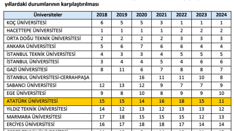 Atatürk Üniversitesi en iyiler sıralamasında yükseliyor